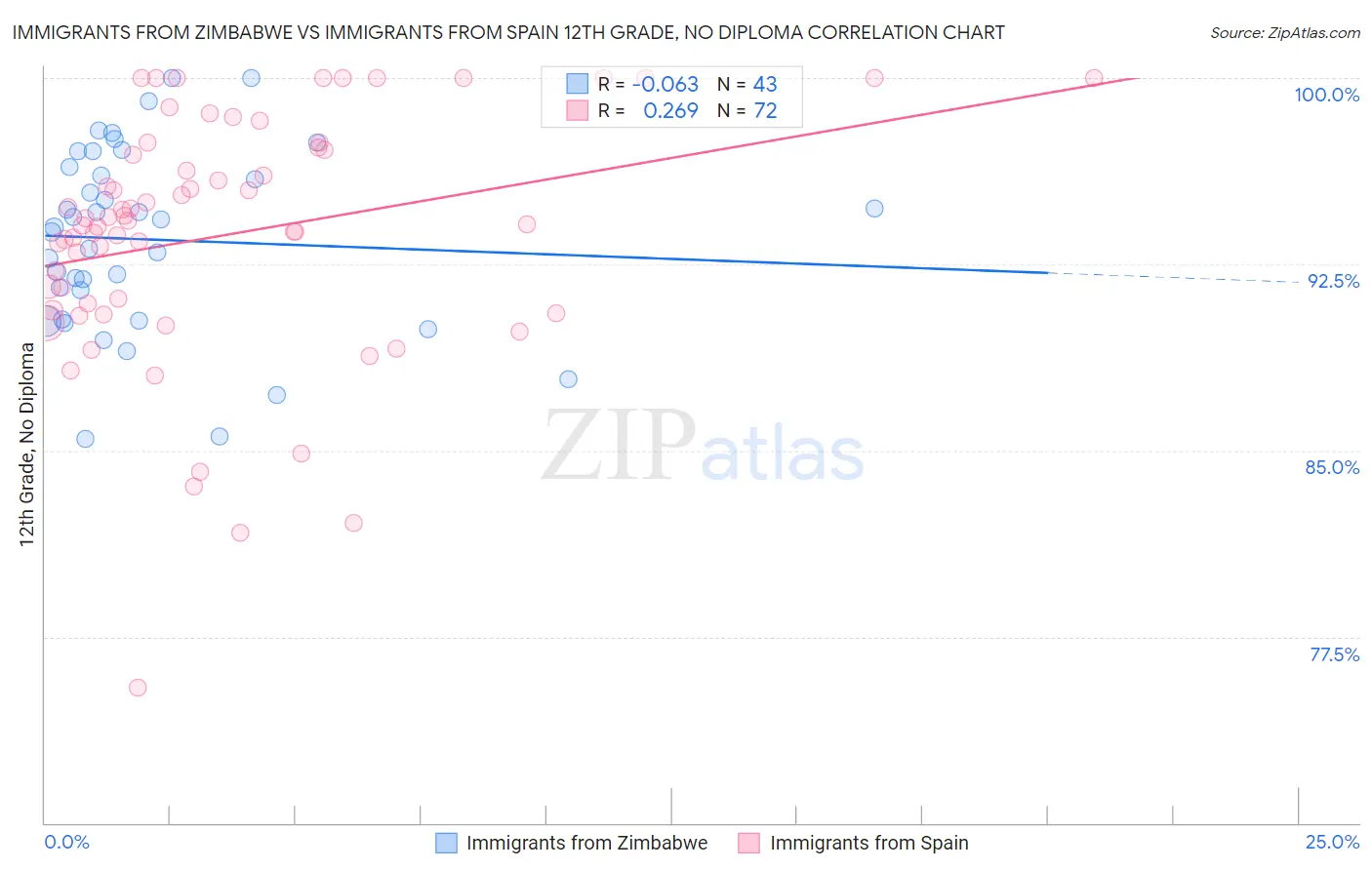 Immigrants from Zimbabwe vs Immigrants from Spain 12th Grade, No Diploma