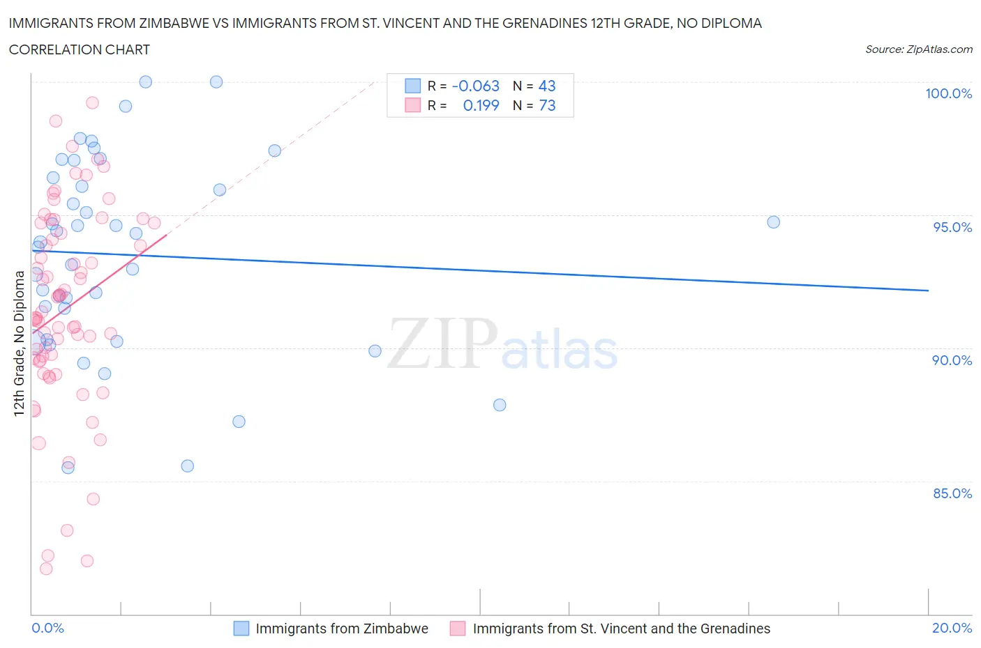 Immigrants from Zimbabwe vs Immigrants from St. Vincent and the Grenadines 12th Grade, No Diploma