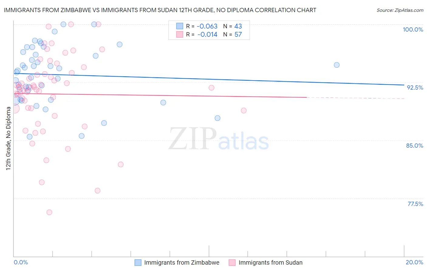 Immigrants from Zimbabwe vs Immigrants from Sudan 12th Grade, No Diploma