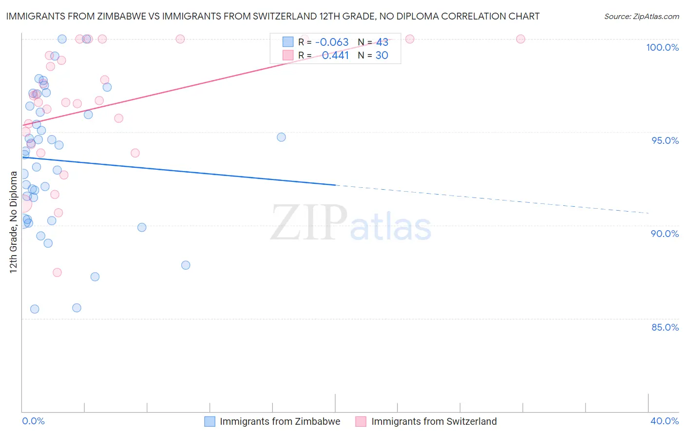 Immigrants from Zimbabwe vs Immigrants from Switzerland 12th Grade, No Diploma