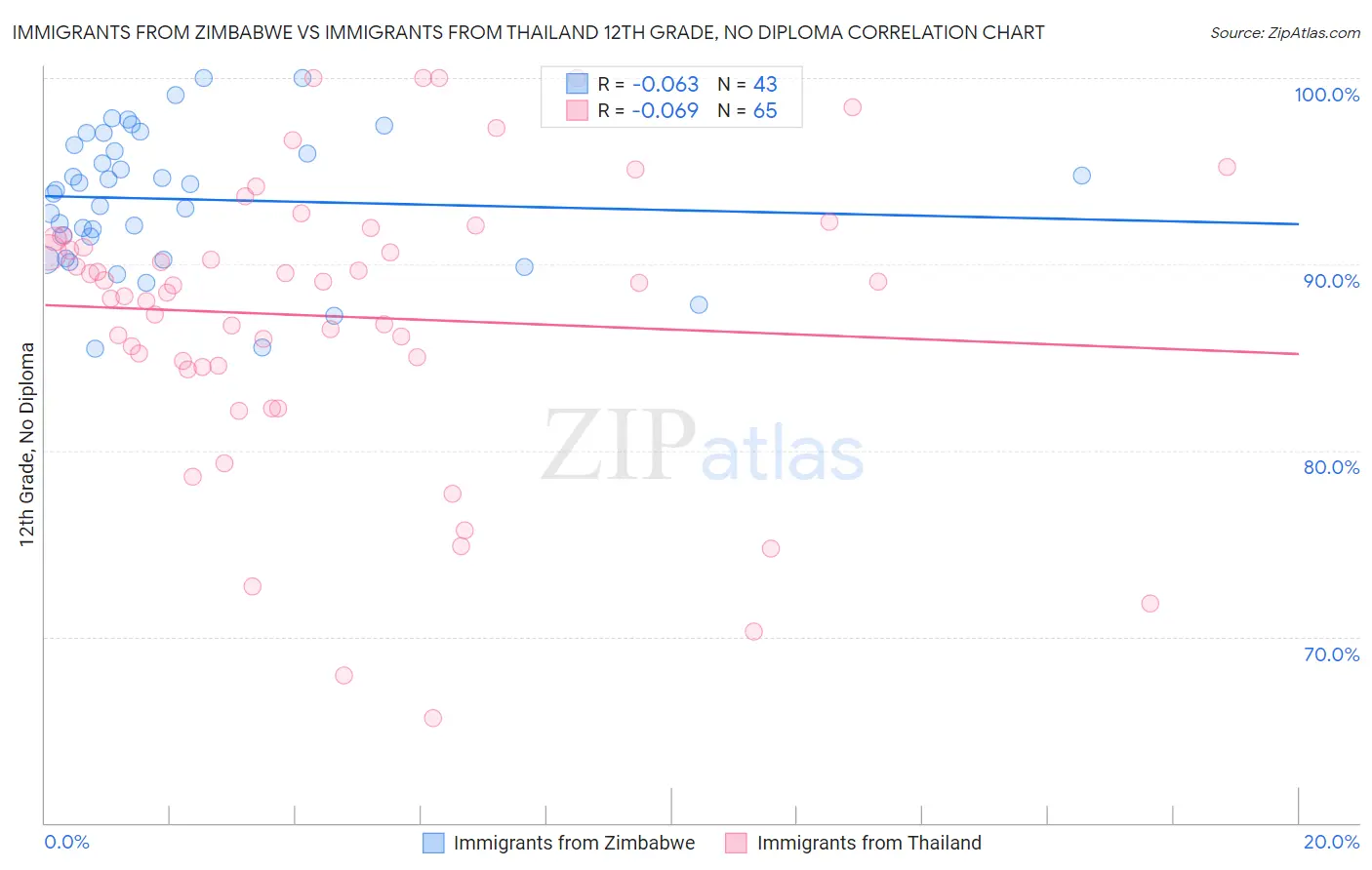 Immigrants from Zimbabwe vs Immigrants from Thailand 12th Grade, No Diploma