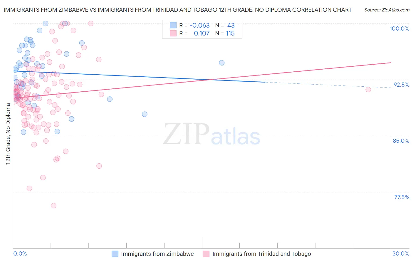 Immigrants from Zimbabwe vs Immigrants from Trinidad and Tobago 12th Grade, No Diploma