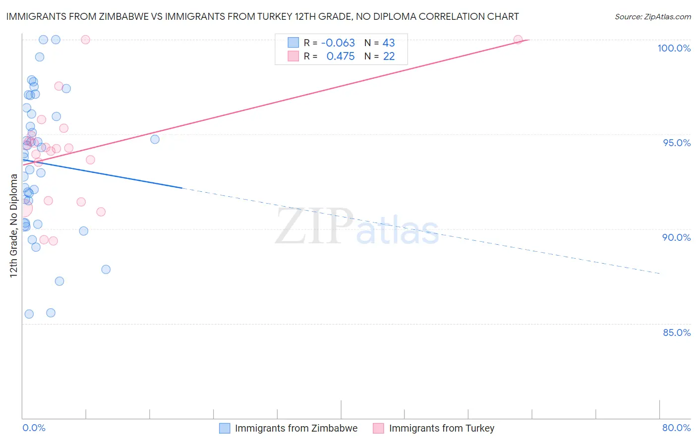 Immigrants from Zimbabwe vs Immigrants from Turkey 12th Grade, No Diploma