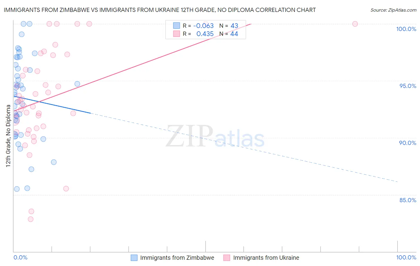 Immigrants from Zimbabwe vs Immigrants from Ukraine 12th Grade, No Diploma