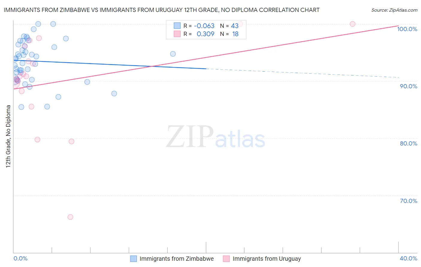 Immigrants from Zimbabwe vs Immigrants from Uruguay 12th Grade, No Diploma