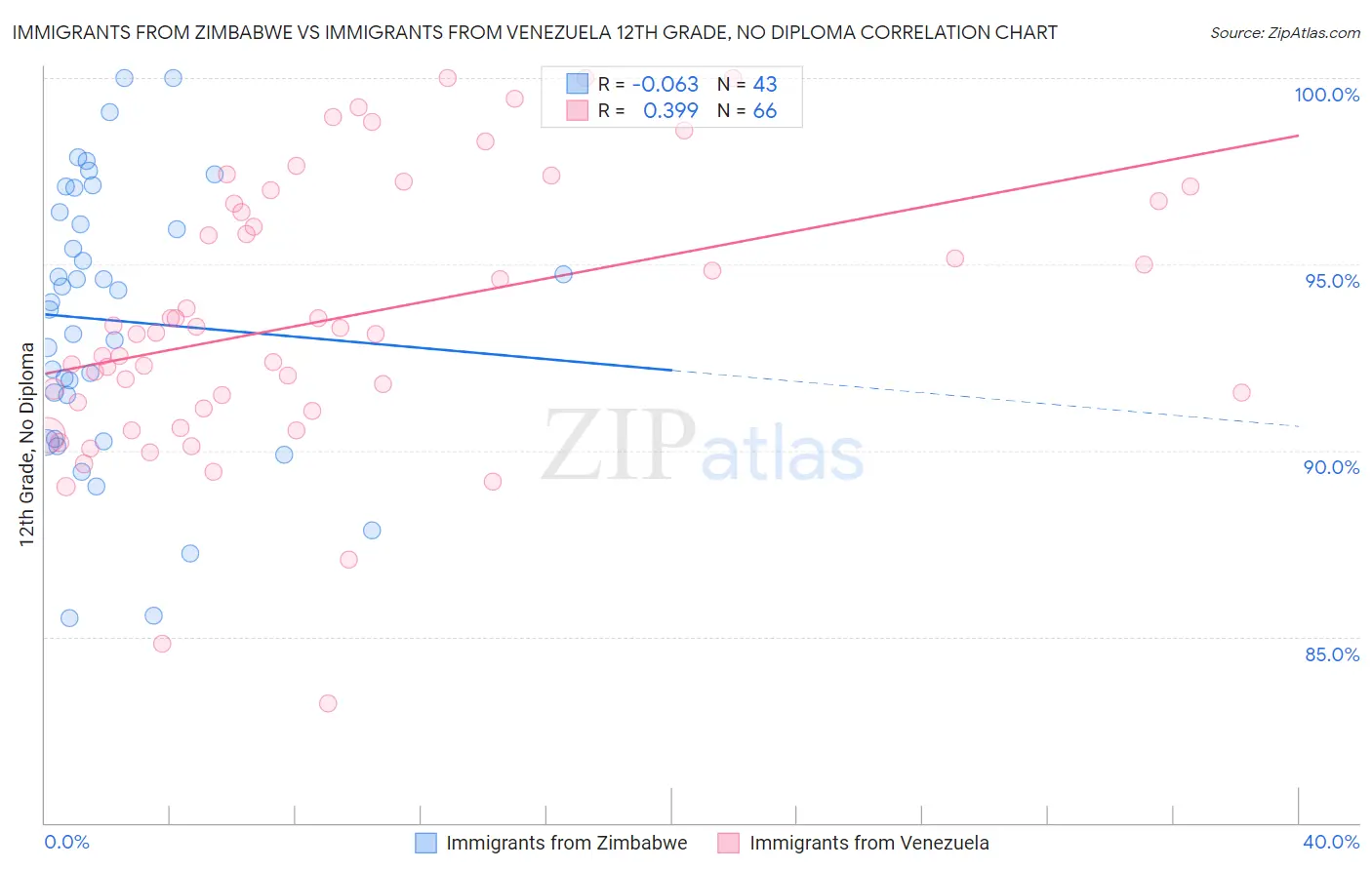 Immigrants from Zimbabwe vs Immigrants from Venezuela 12th Grade, No Diploma