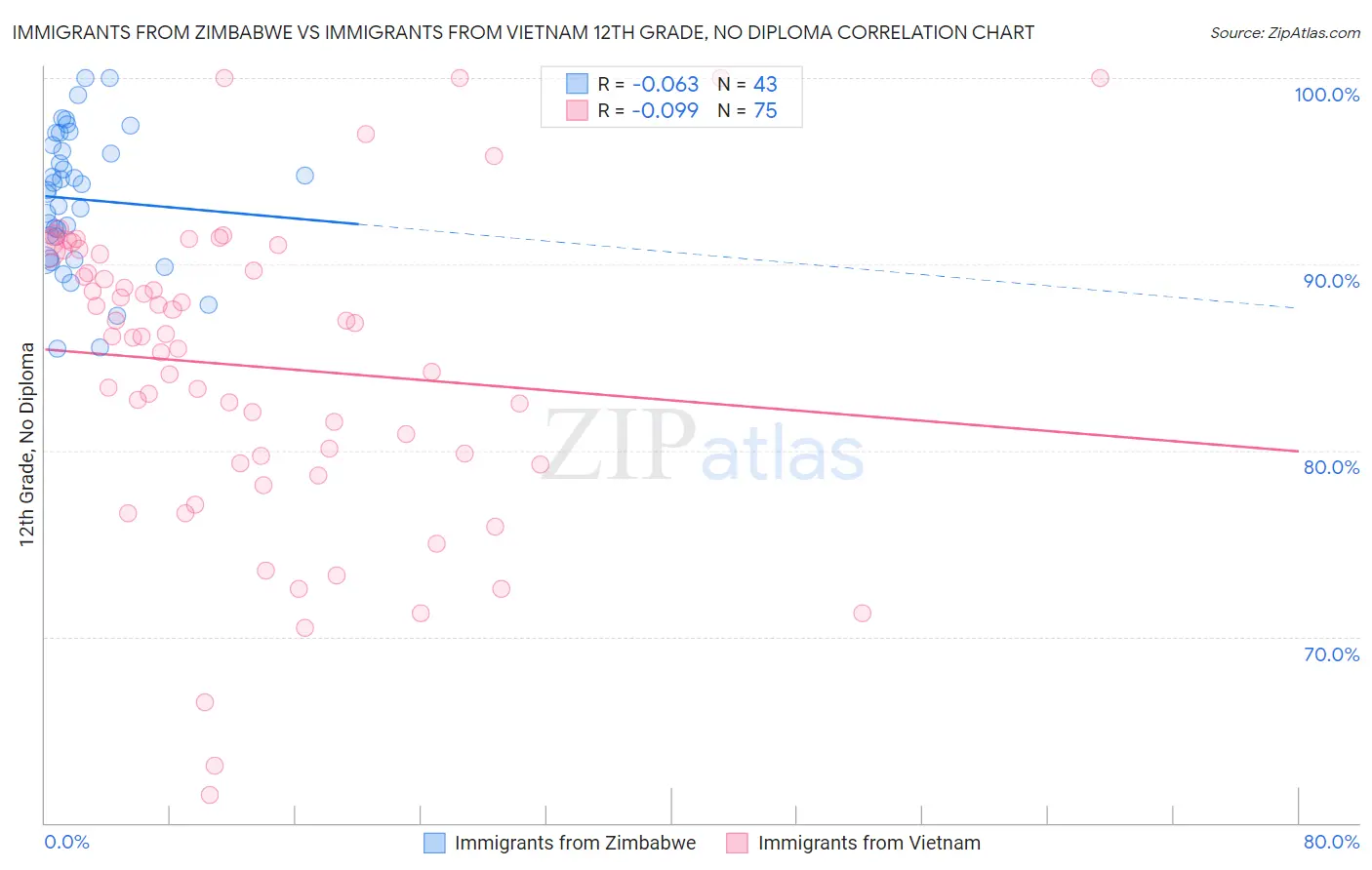 Immigrants from Zimbabwe vs Immigrants from Vietnam 12th Grade, No Diploma
