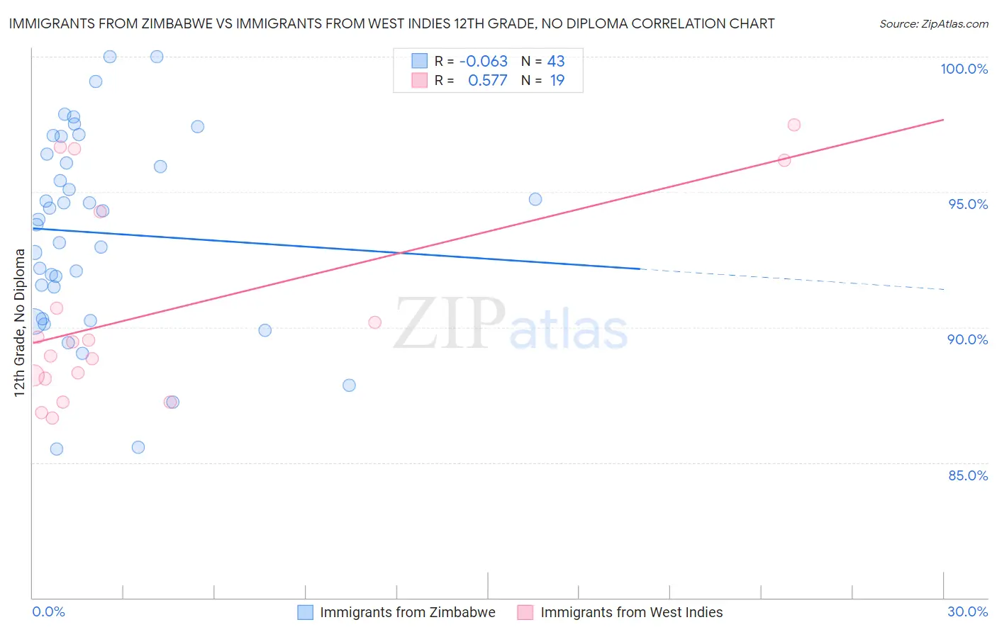 Immigrants from Zimbabwe vs Immigrants from West Indies 12th Grade, No Diploma