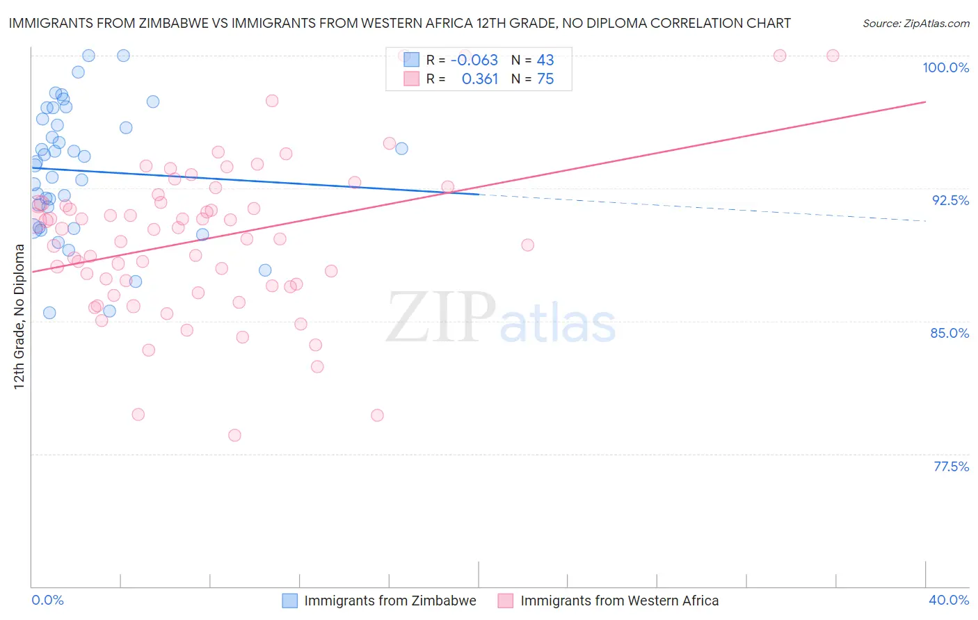 Immigrants from Zimbabwe vs Immigrants from Western Africa 12th Grade, No Diploma