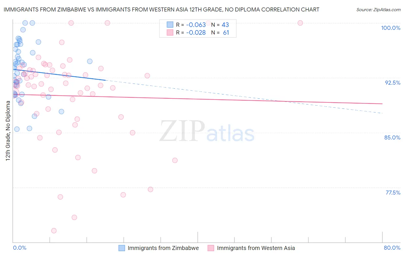 Immigrants from Zimbabwe vs Immigrants from Western Asia 12th Grade, No Diploma