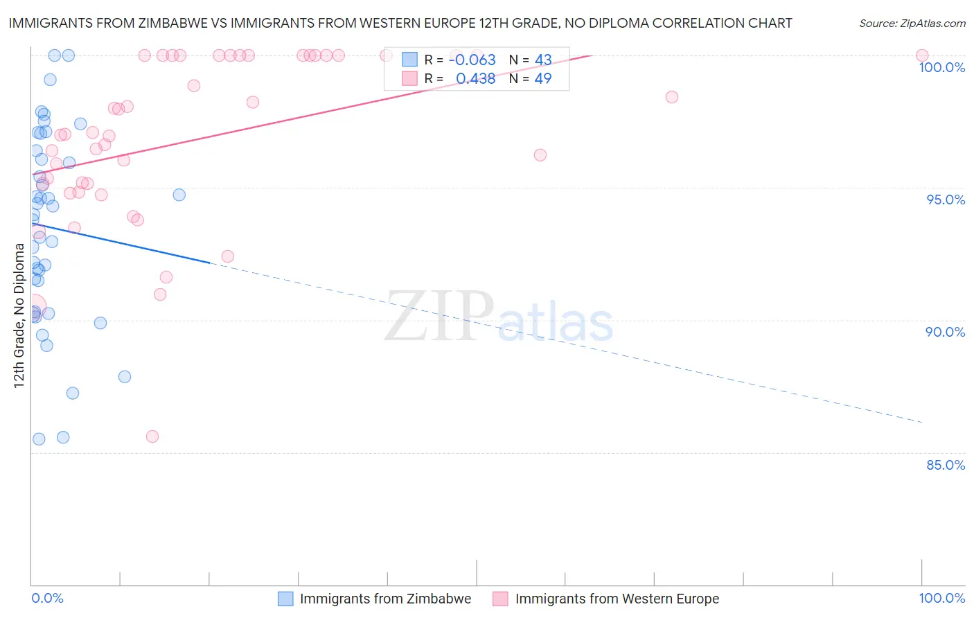 Immigrants from Zimbabwe vs Immigrants from Western Europe 12th Grade, No Diploma