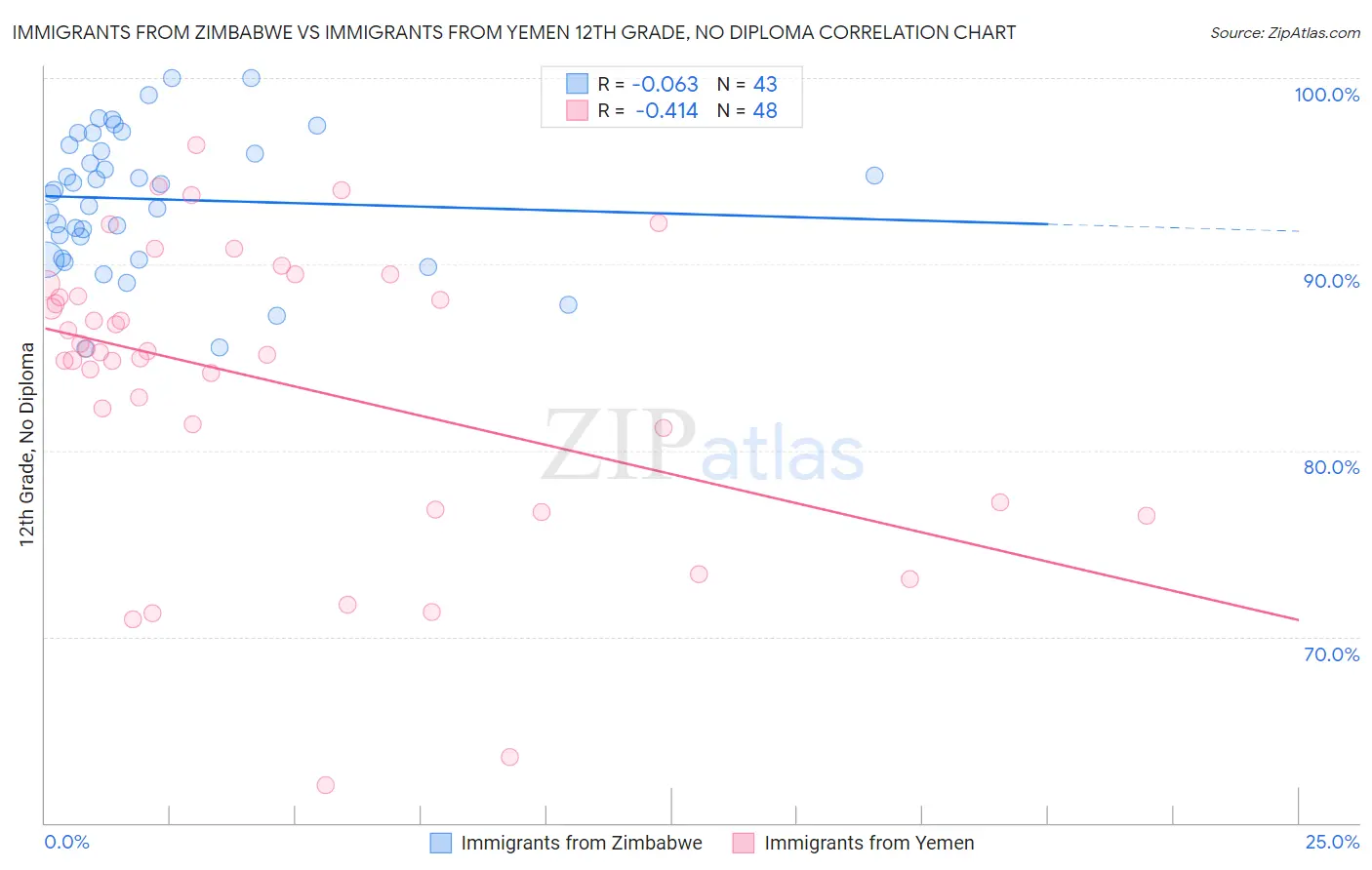 Immigrants from Zimbabwe vs Immigrants from Yemen 12th Grade, No Diploma
