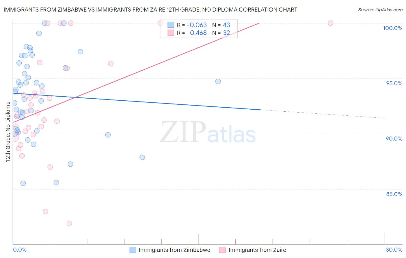 Immigrants from Zimbabwe vs Immigrants from Zaire 12th Grade, No Diploma