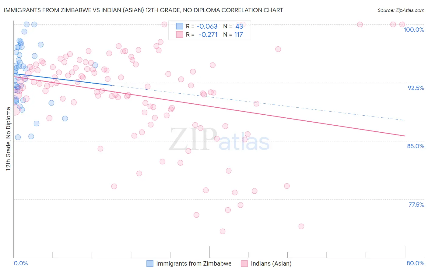 Immigrants from Zimbabwe vs Indian (Asian) 12th Grade, No Diploma