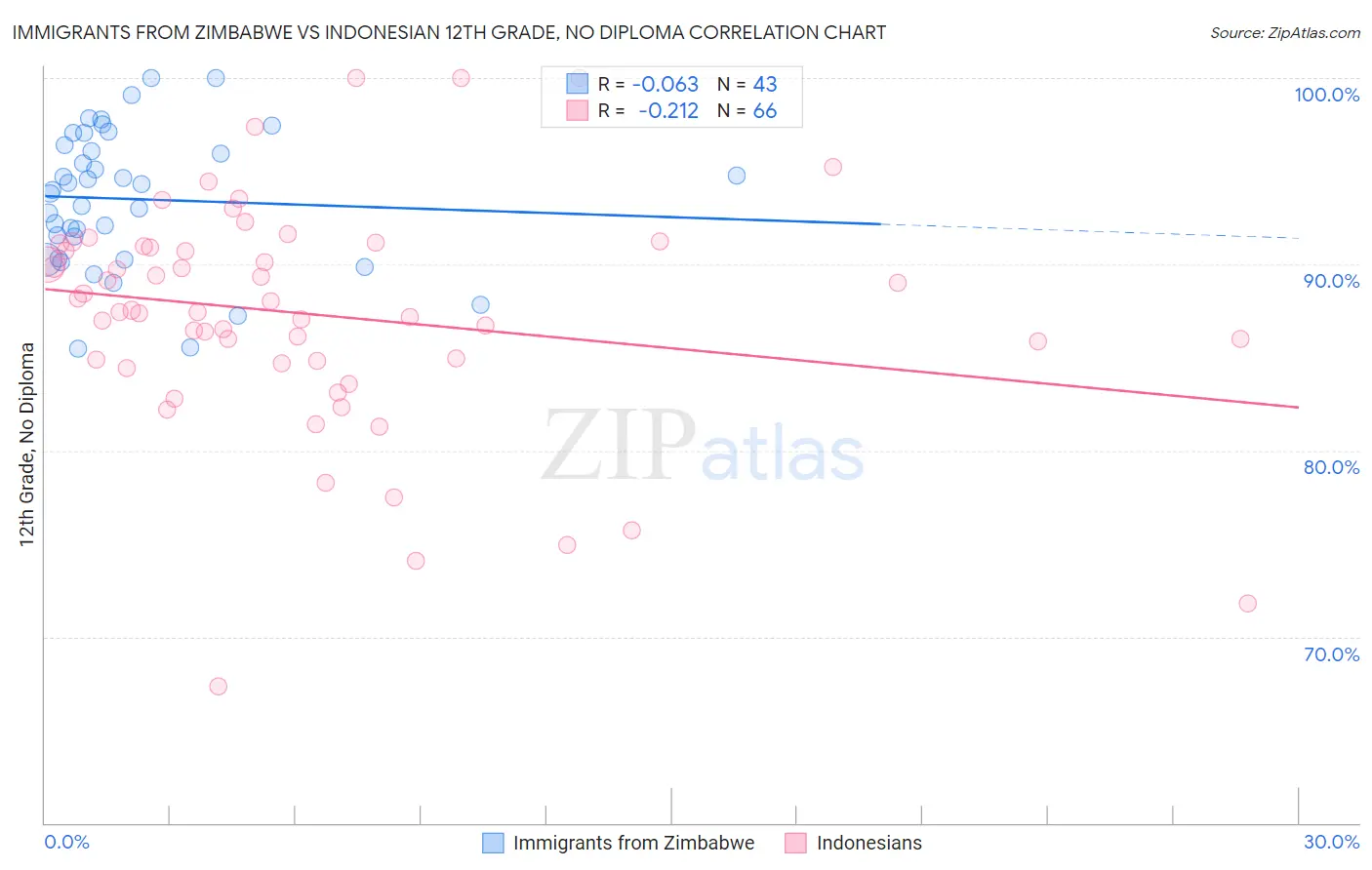 Immigrants from Zimbabwe vs Indonesian 12th Grade, No Diploma