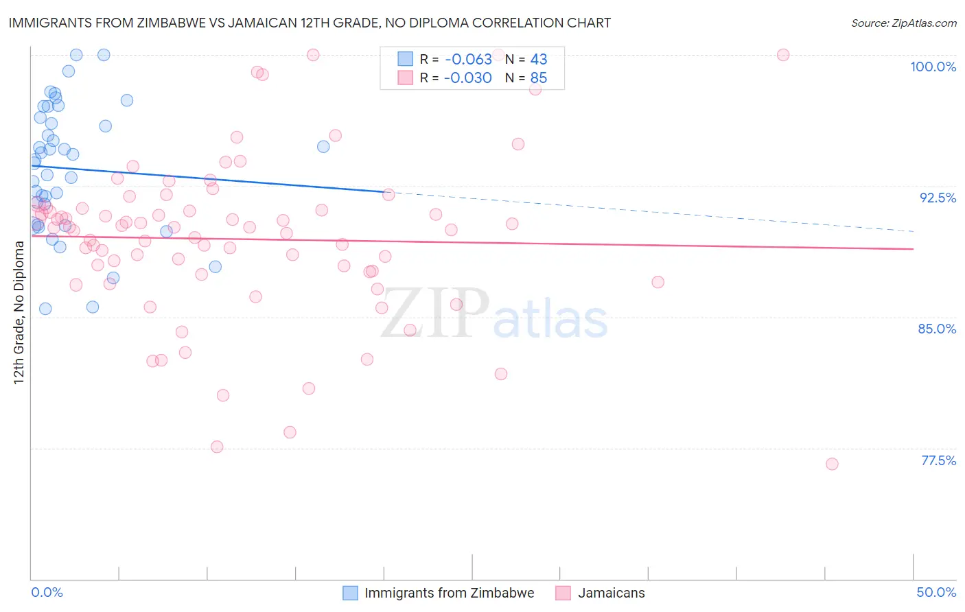 Immigrants from Zimbabwe vs Jamaican 12th Grade, No Diploma