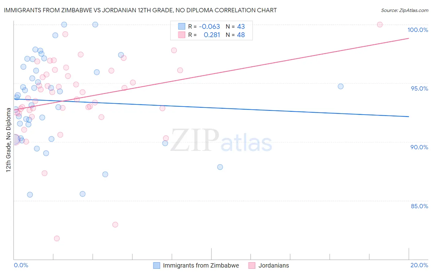 Immigrants from Zimbabwe vs Jordanian 12th Grade, No Diploma