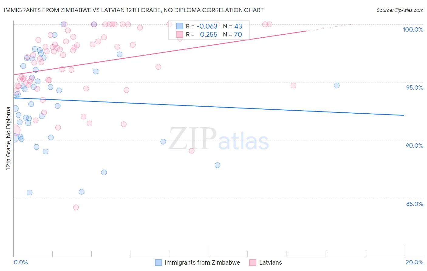 Immigrants from Zimbabwe vs Latvian 12th Grade, No Diploma