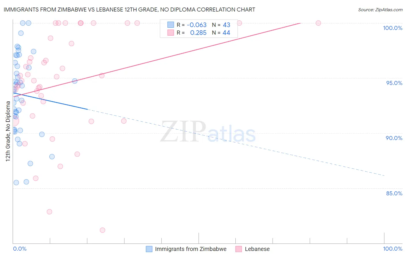 Immigrants from Zimbabwe vs Lebanese 12th Grade, No Diploma