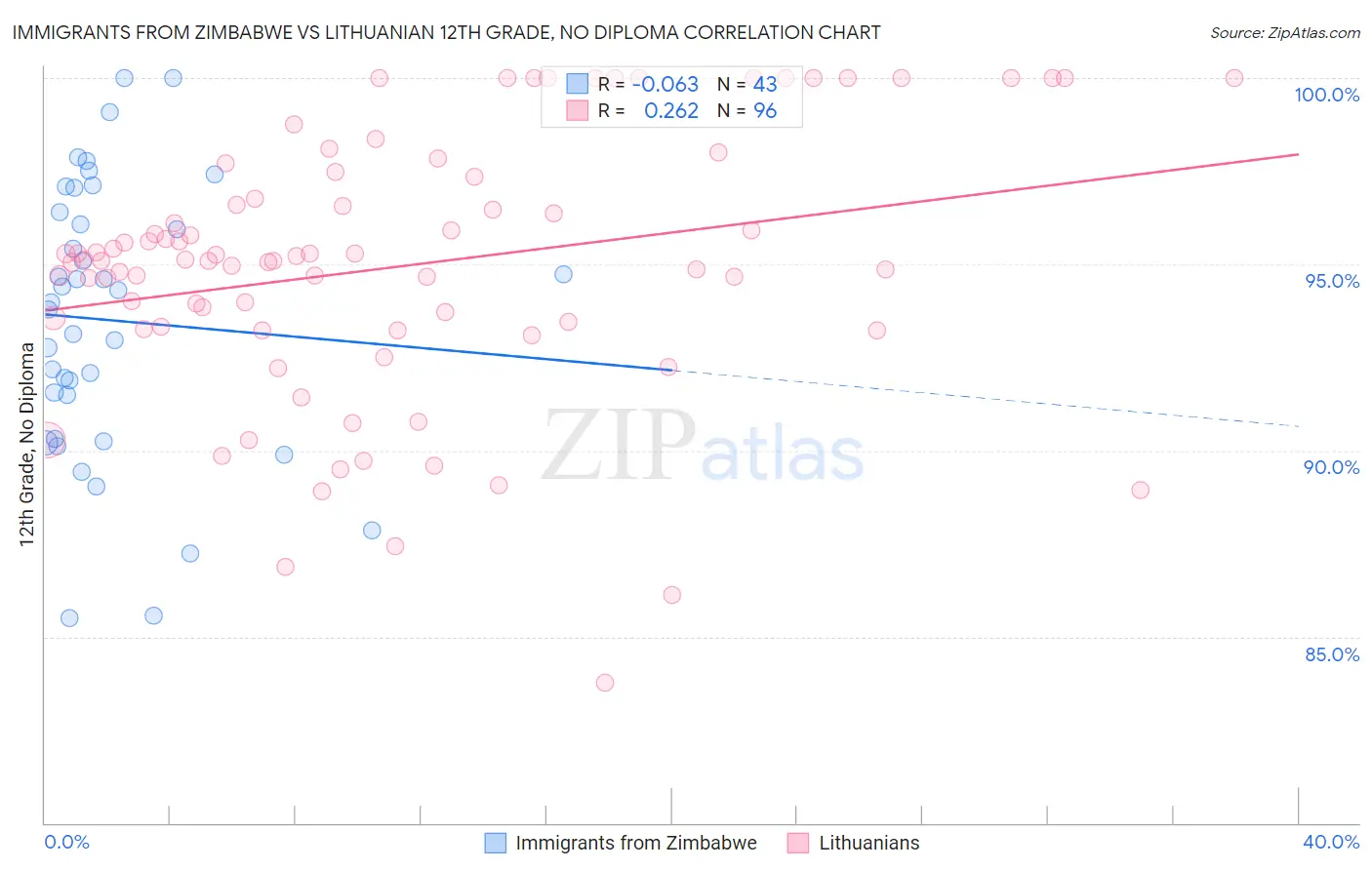 Immigrants from Zimbabwe vs Lithuanian 12th Grade, No Diploma