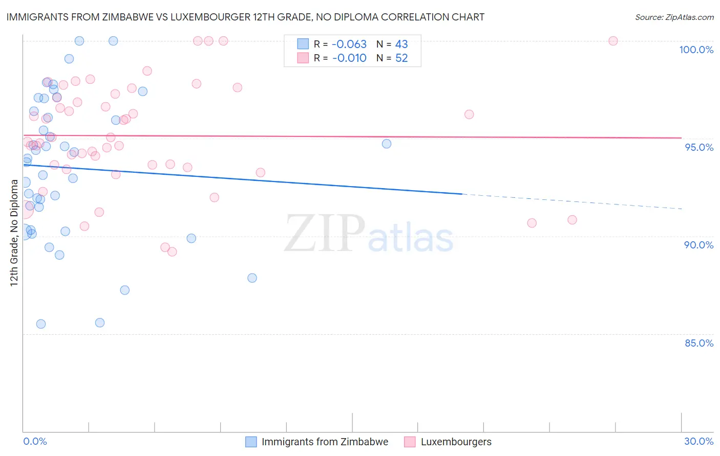 Immigrants from Zimbabwe vs Luxembourger 12th Grade, No Diploma