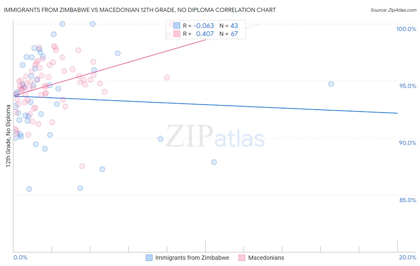 Immigrants from Zimbabwe vs Macedonian 12th Grade, No Diploma