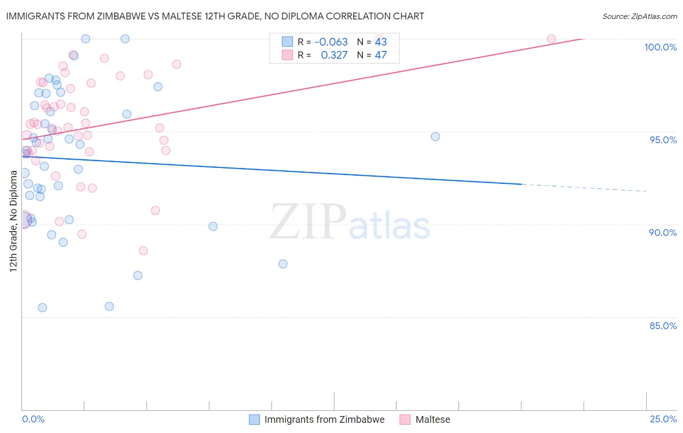 Immigrants from Zimbabwe vs Maltese 12th Grade, No Diploma