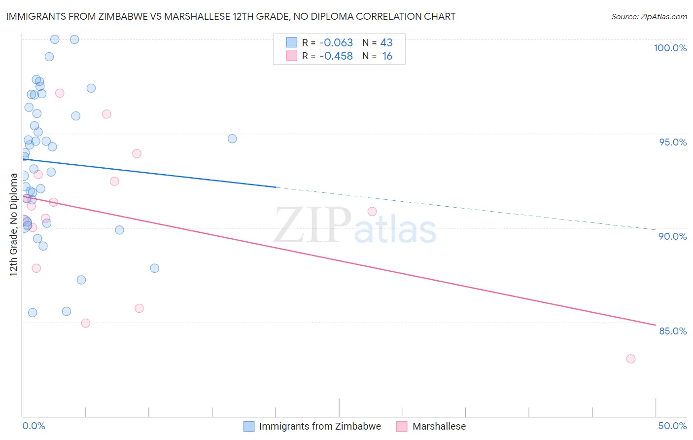Immigrants from Zimbabwe vs Marshallese 12th Grade, No Diploma