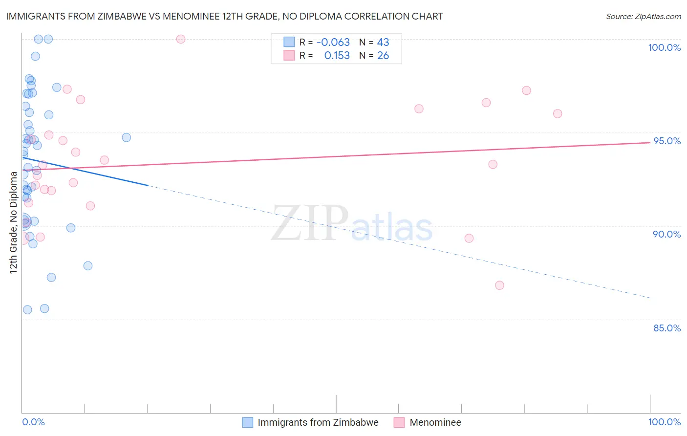 Immigrants from Zimbabwe vs Menominee 12th Grade, No Diploma