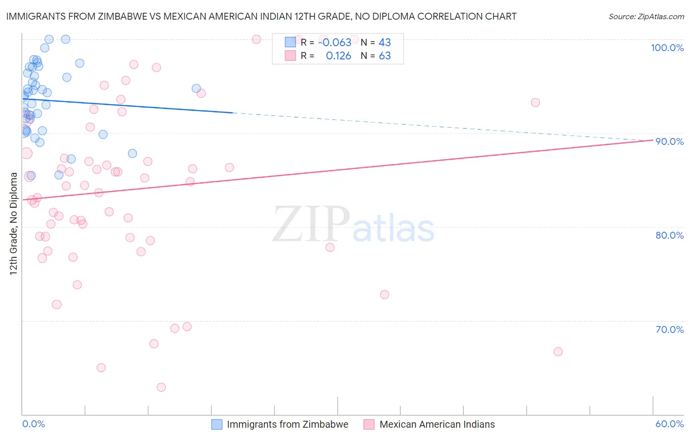 Immigrants from Zimbabwe vs Mexican American Indian 12th Grade, No Diploma