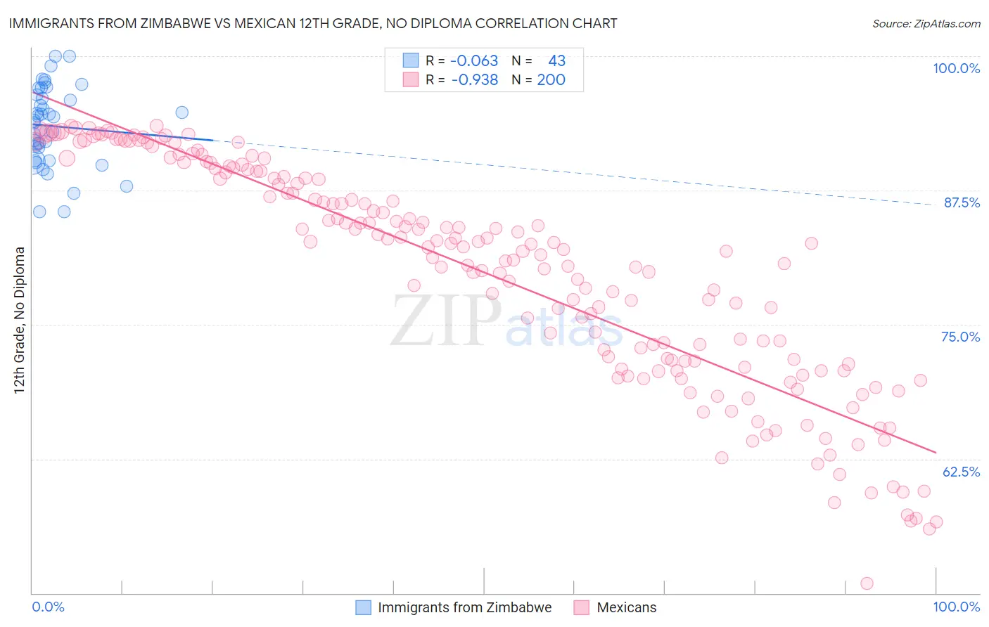 Immigrants from Zimbabwe vs Mexican 12th Grade, No Diploma