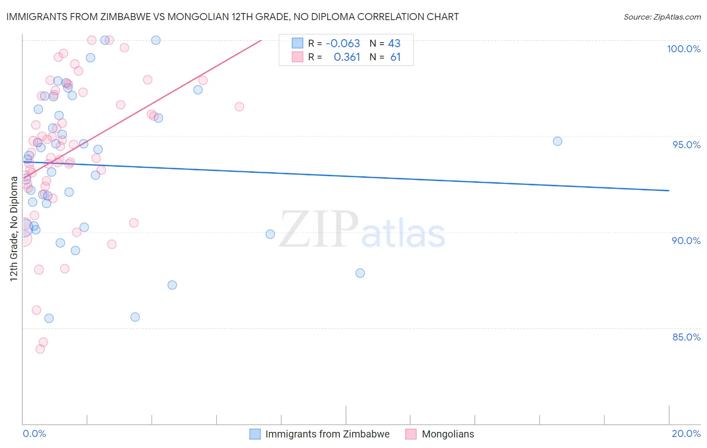 Immigrants from Zimbabwe vs Mongolian 12th Grade, No Diploma