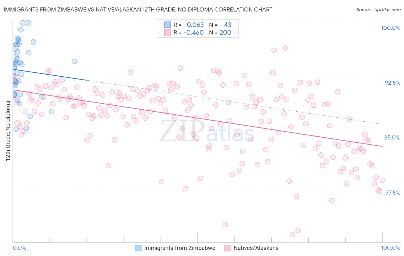 Immigrants from Zimbabwe vs Native/Alaskan 12th Grade, No Diploma