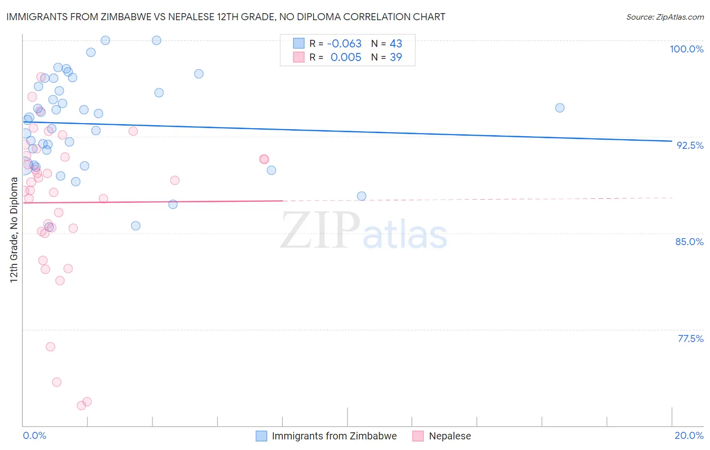Immigrants from Zimbabwe vs Nepalese 12th Grade, No Diploma