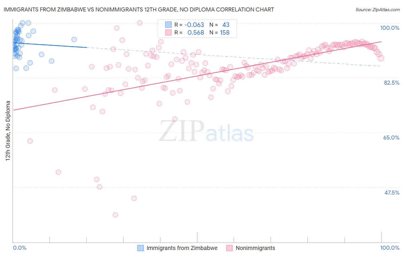 Immigrants from Zimbabwe vs Nonimmigrants 12th Grade, No Diploma