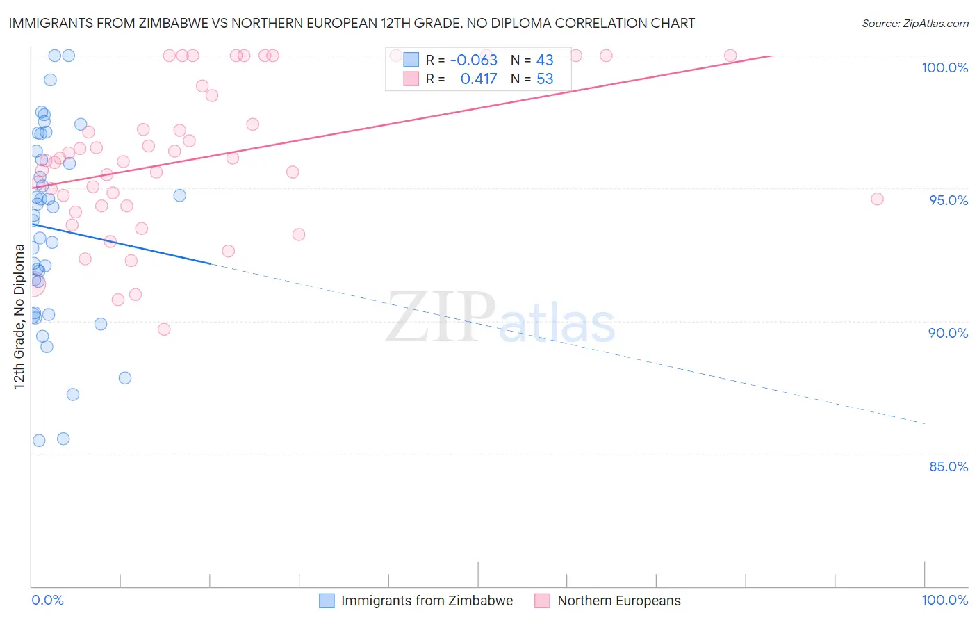 Immigrants from Zimbabwe vs Northern European 12th Grade, No Diploma