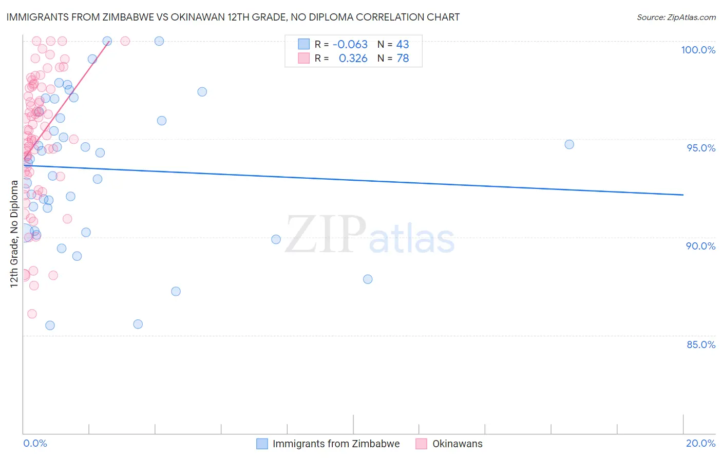 Immigrants from Zimbabwe vs Okinawan 12th Grade, No Diploma