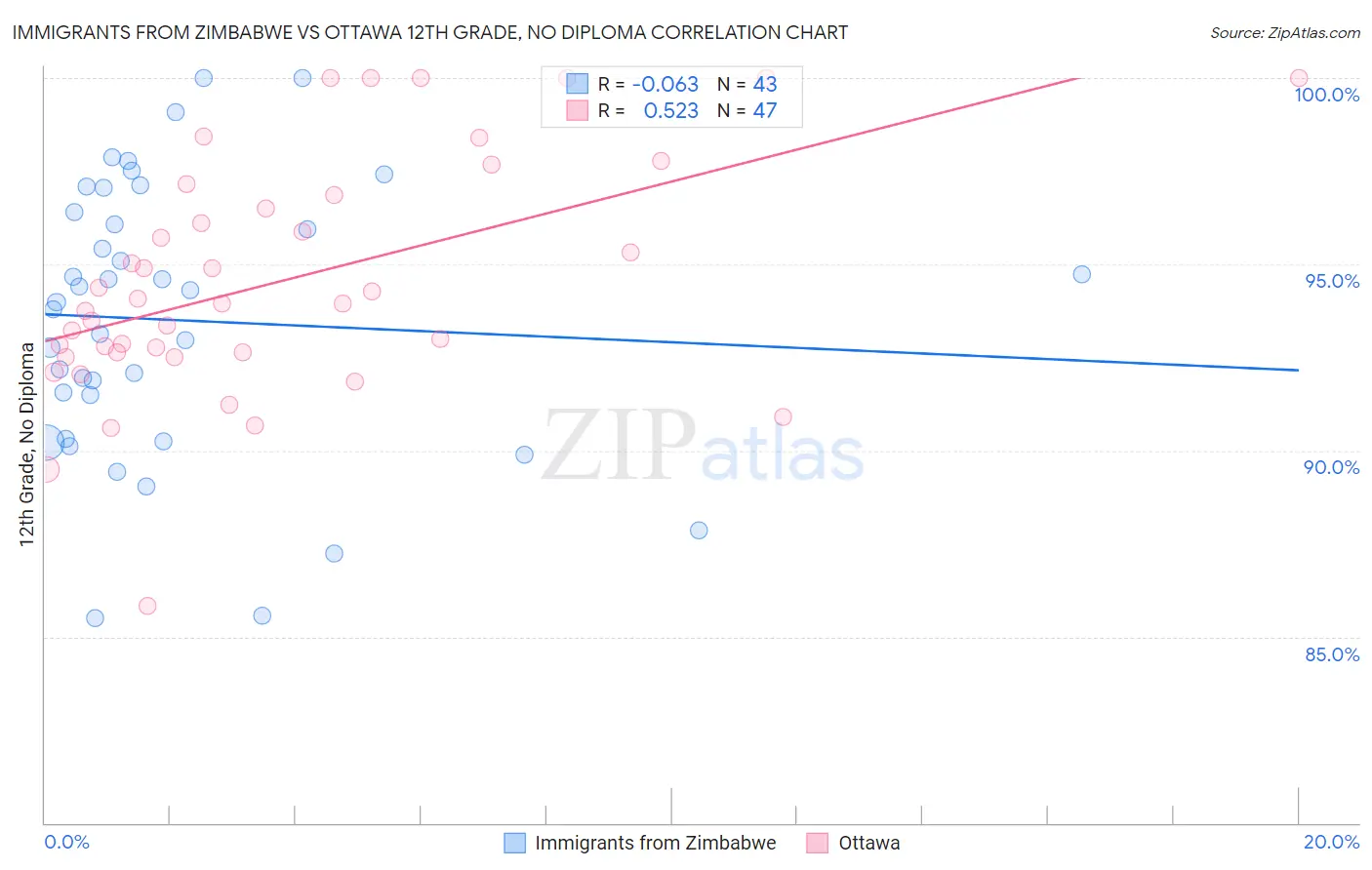 Immigrants from Zimbabwe vs Ottawa 12th Grade, No Diploma