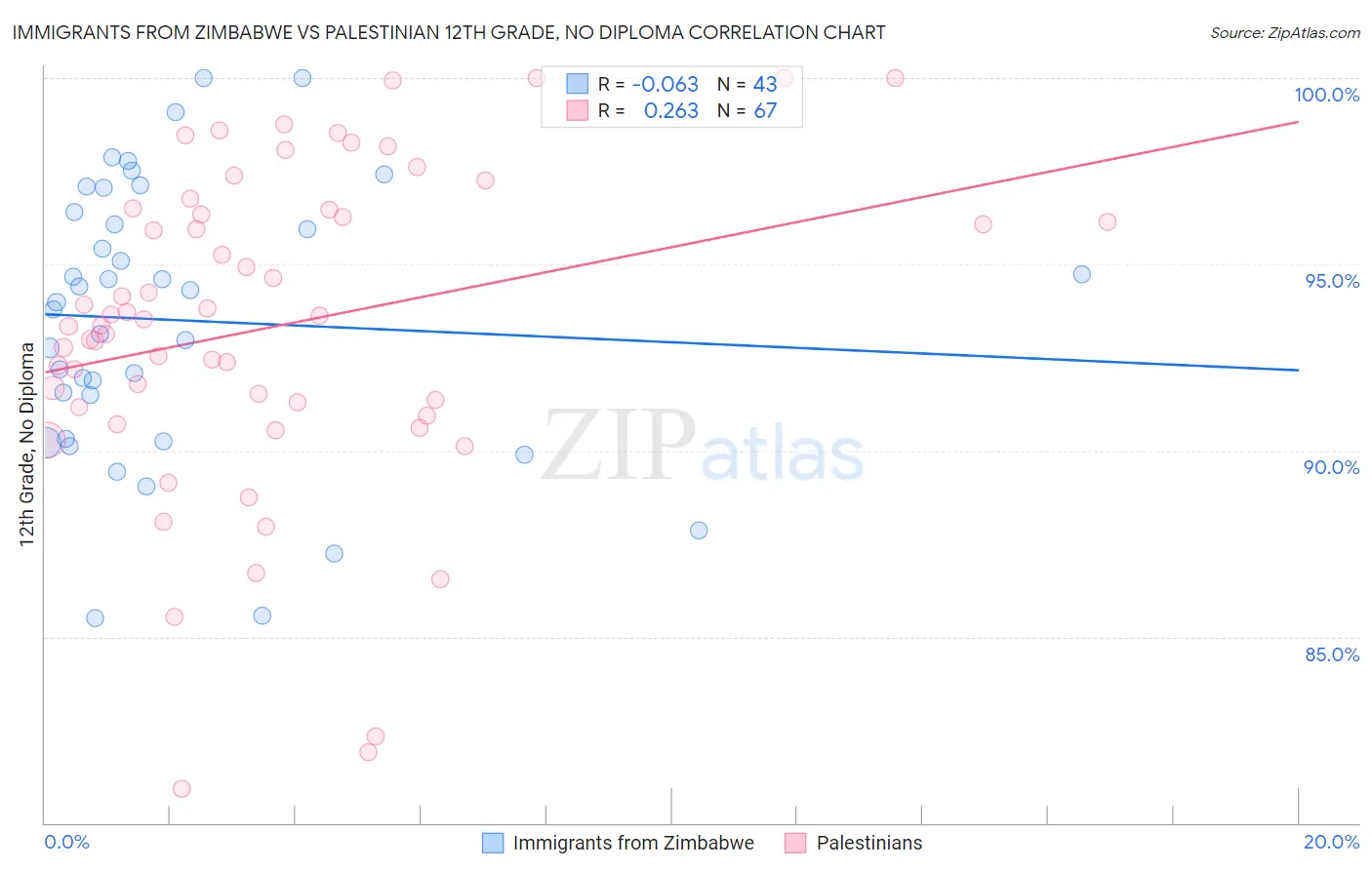 Immigrants from Zimbabwe vs Palestinian 12th Grade, No Diploma