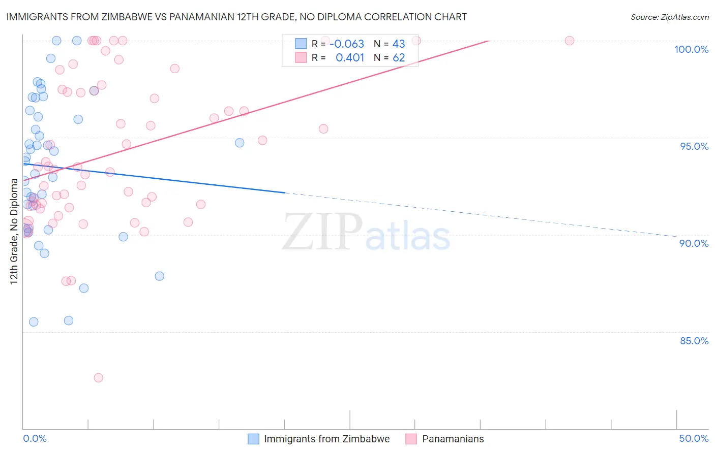 Immigrants from Zimbabwe vs Panamanian 12th Grade, No Diploma