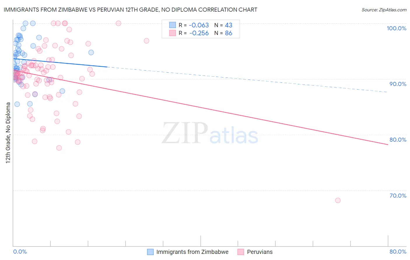 Immigrants from Zimbabwe vs Peruvian 12th Grade, No Diploma