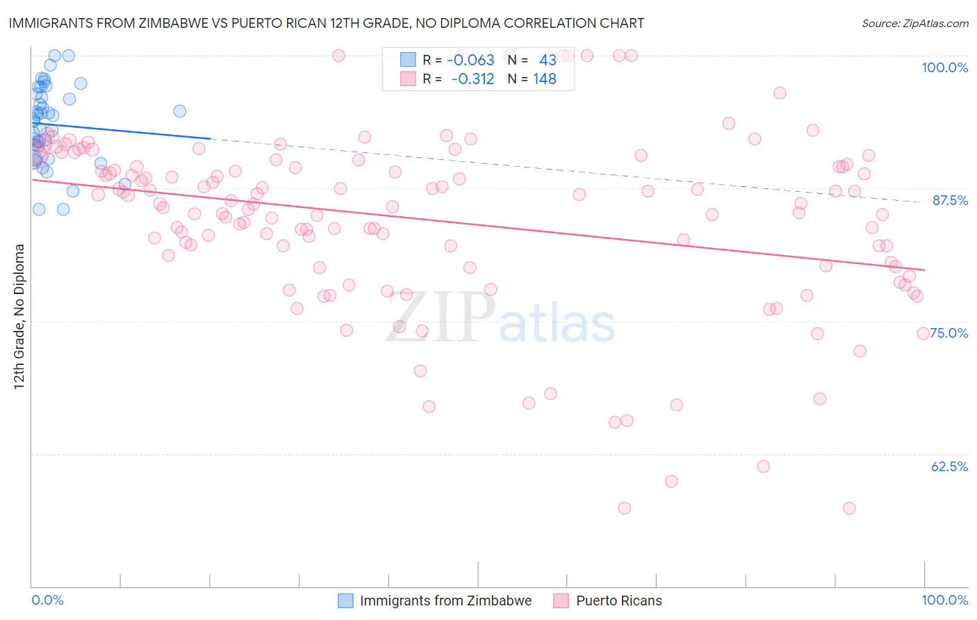 Immigrants from Zimbabwe vs Puerto Rican 12th Grade, No Diploma