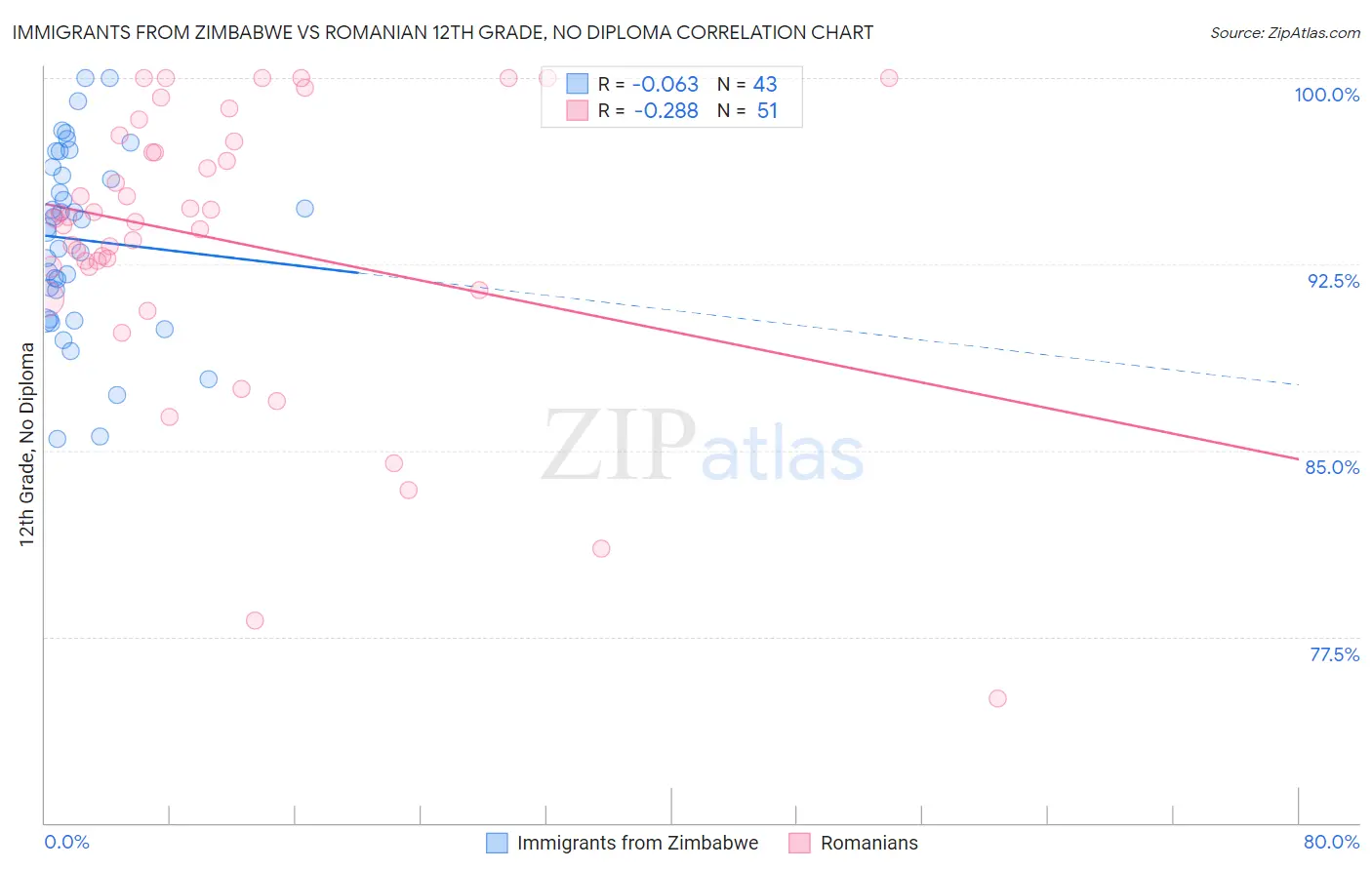 Immigrants from Zimbabwe vs Romanian 12th Grade, No Diploma