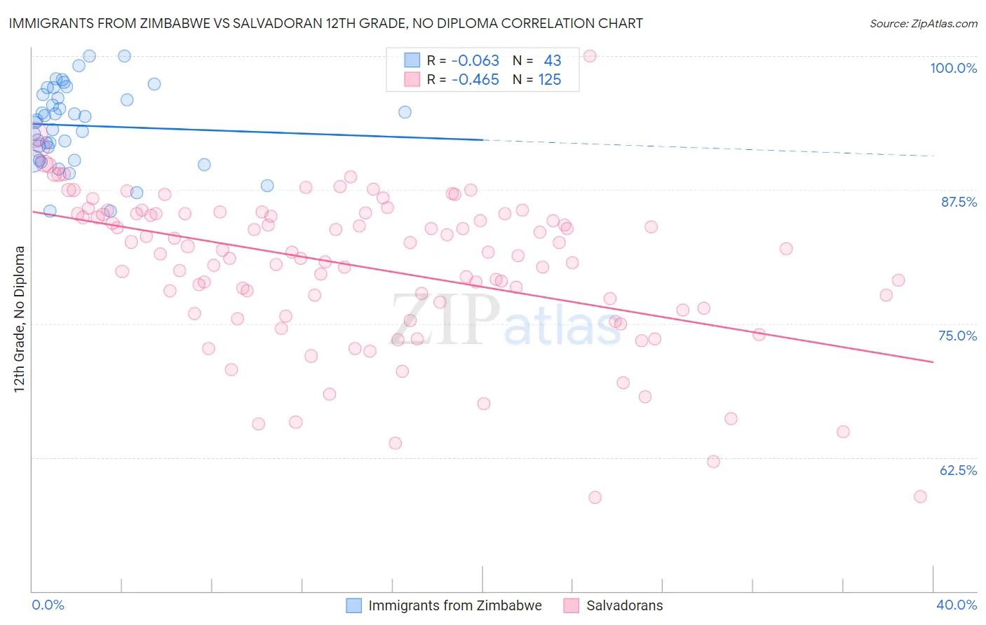 Immigrants from Zimbabwe vs Salvadoran 12th Grade, No Diploma