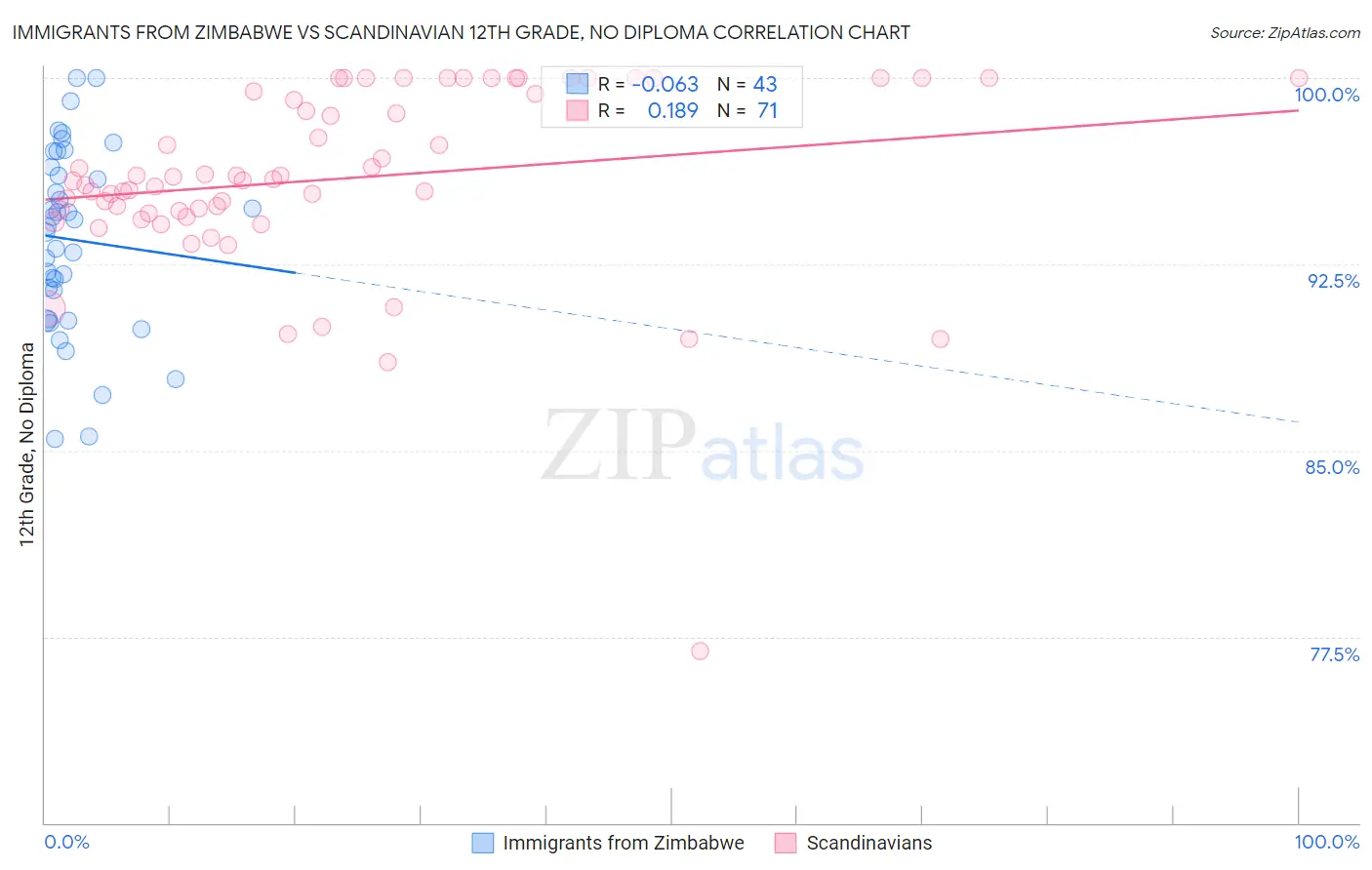 Immigrants from Zimbabwe vs Scandinavian 12th Grade, No Diploma