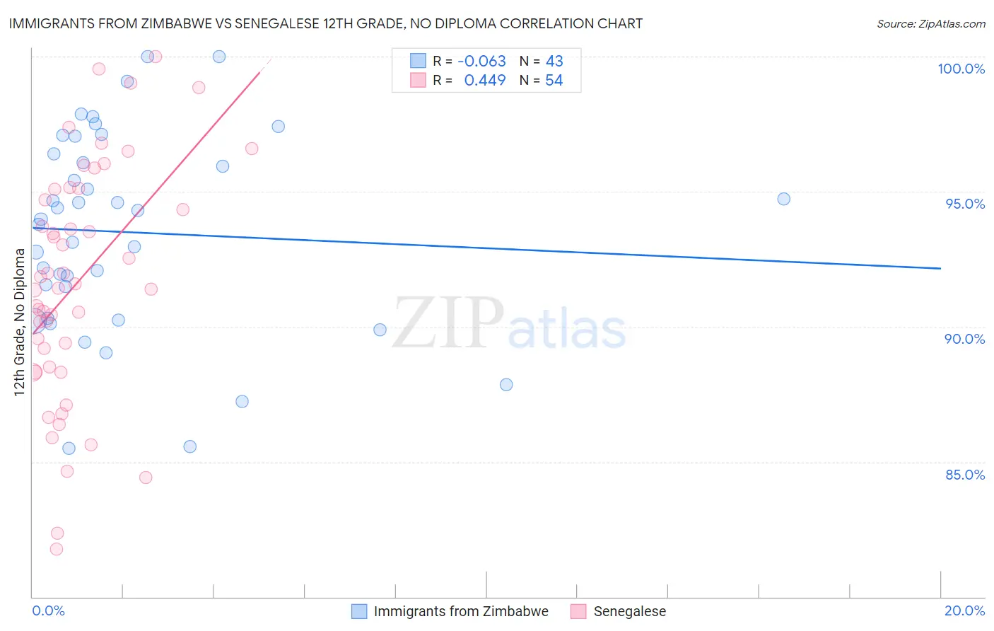 Immigrants from Zimbabwe vs Senegalese 12th Grade, No Diploma