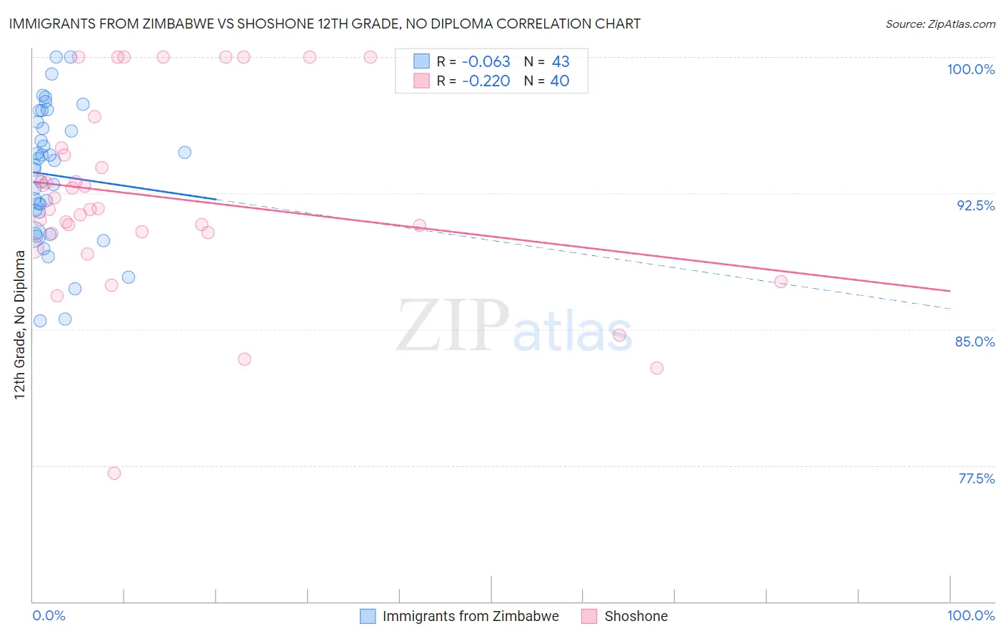 Immigrants from Zimbabwe vs Shoshone 12th Grade, No Diploma