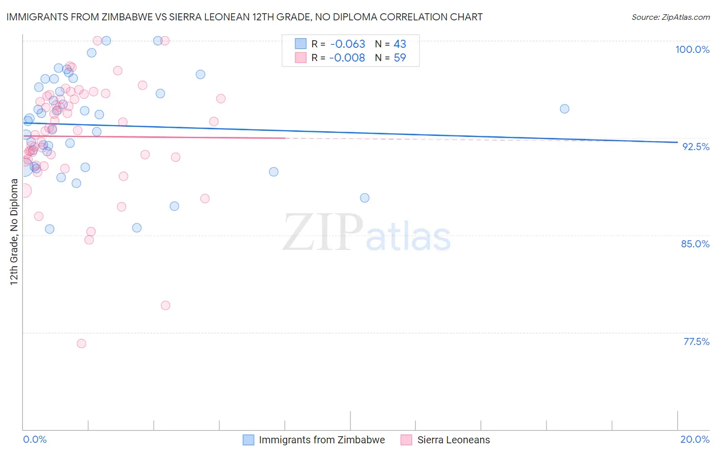 Immigrants from Zimbabwe vs Sierra Leonean 12th Grade, No Diploma