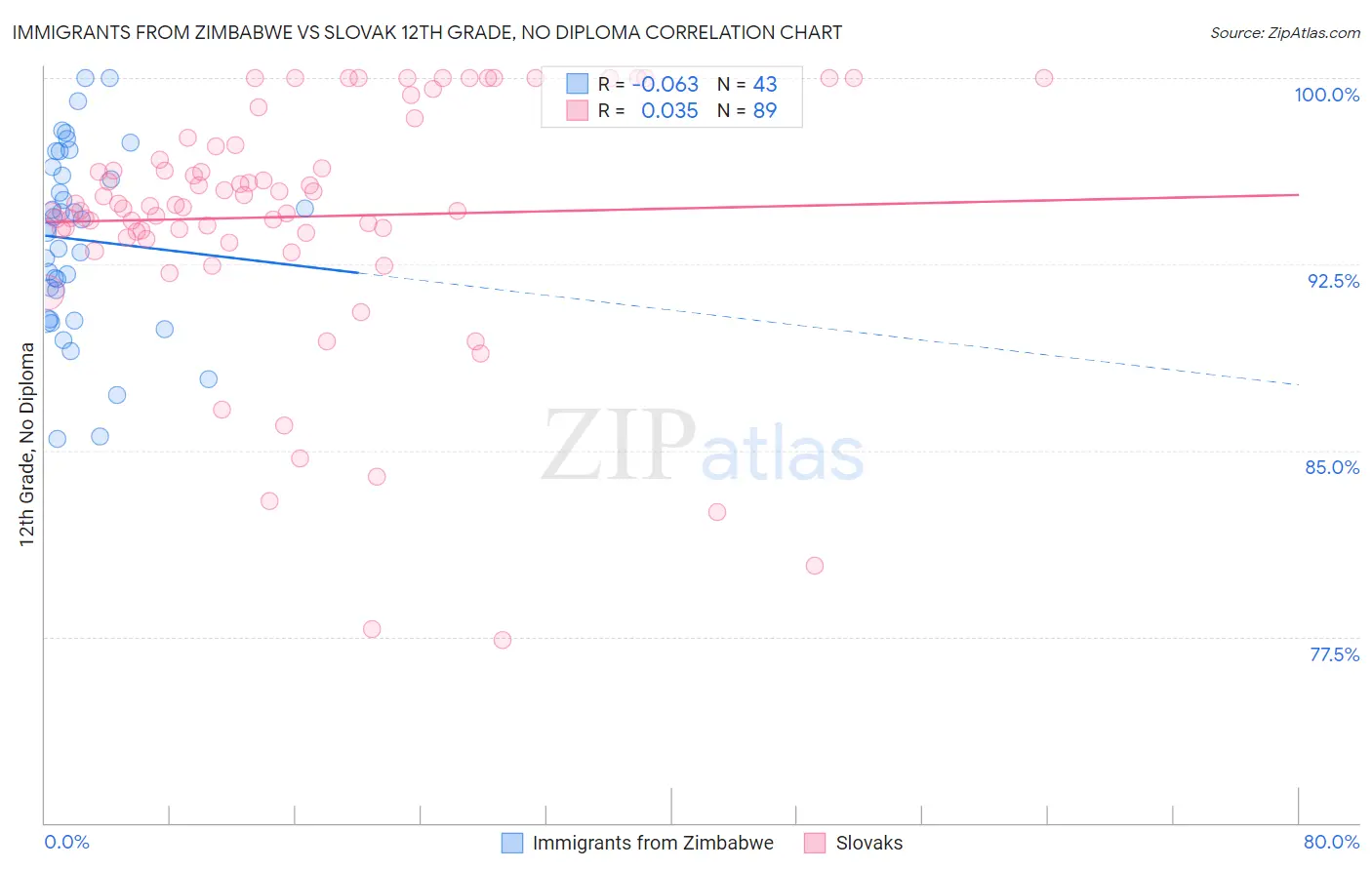 Immigrants from Zimbabwe vs Slovak 12th Grade, No Diploma