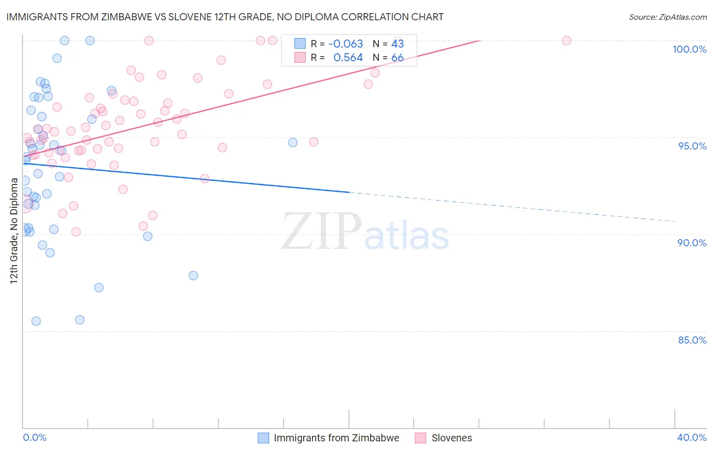 Immigrants from Zimbabwe vs Slovene 12th Grade, No Diploma